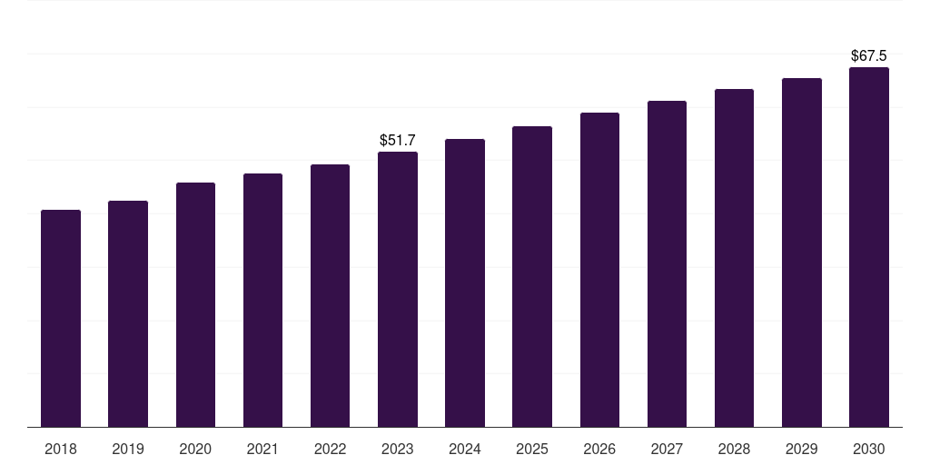 Saudi Arabia clinical nutrition for cancer care market, 2018-2030 (US$M)