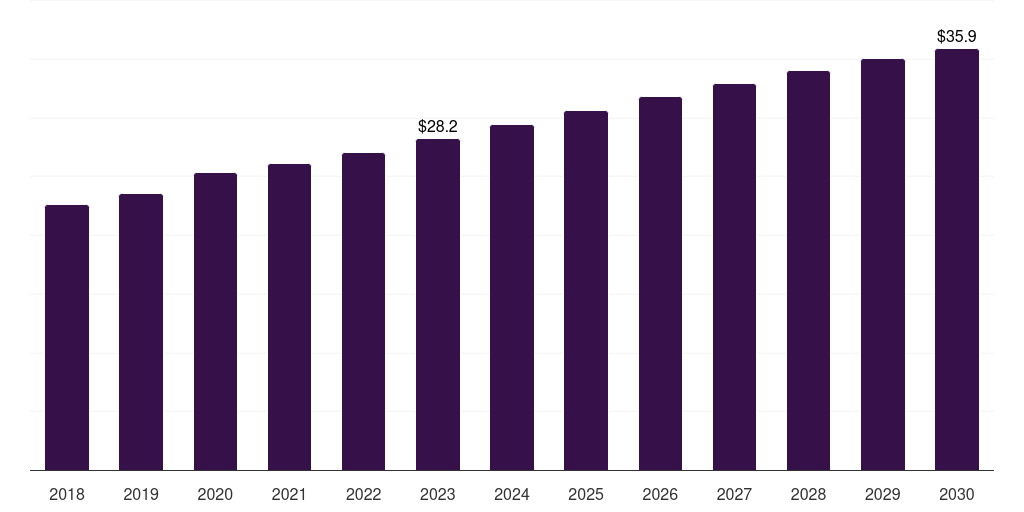 Saudi Arabia clinical nutrition for diabetes care market, 2018-2030 (US$M)