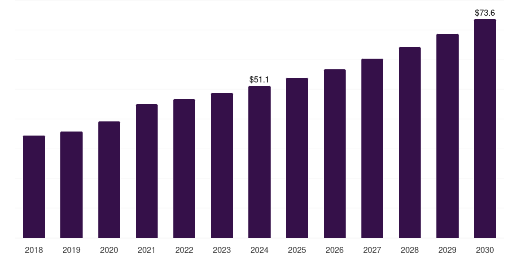 Saudi Arabia clinical trial central laboratory services market, 2018-2030 (US$M)