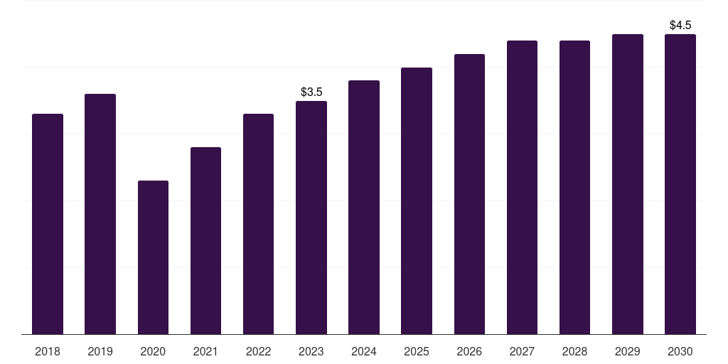 Saudi Arabia clinical trial imaging market, 2018-2030 (US$M)