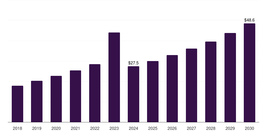 Saudi Arabia cloud discovery market, 2018-2030 (US$M)