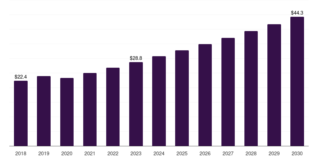 Saudi Arabia coagulation market, 2018-2030 (US$M)