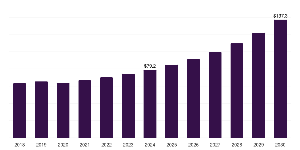 Saudi Arabia companion diagnostics market, 2021-2033 (US$M)