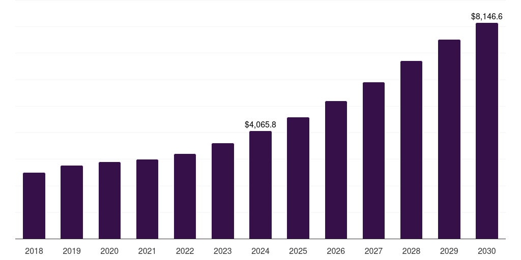 Saudi Arabia compressed natural gas market, 2018-2030 (US$M)