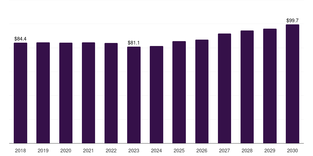 Saudi Arabia conventional lawn mowers market, 2018-2030 (US$M)