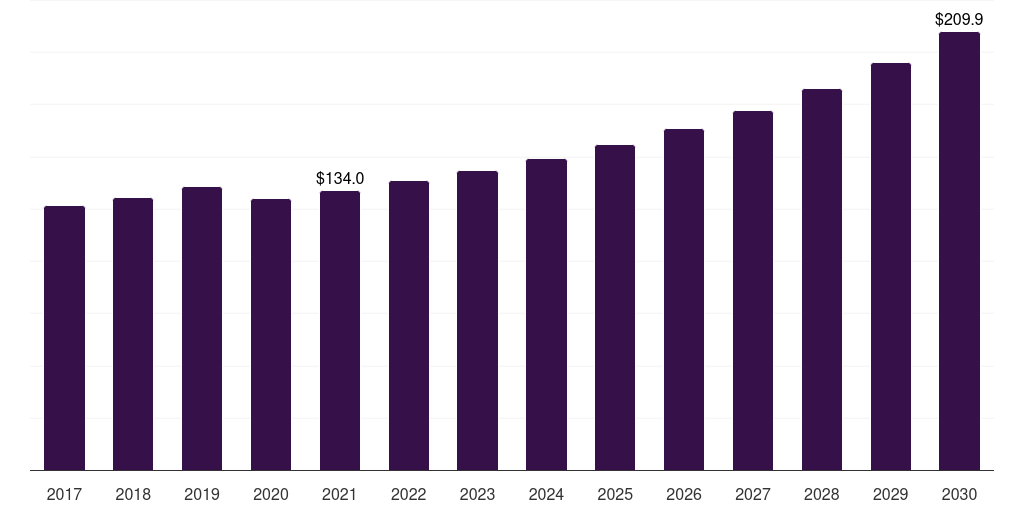 Saudi Arabia cosmetovigilance market, 2017-2030 (US$M)