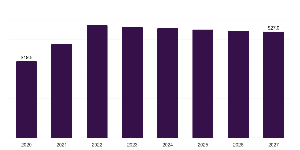 Saudi Arabia covid-19 antigen test market, 2020-2027 (US$M)