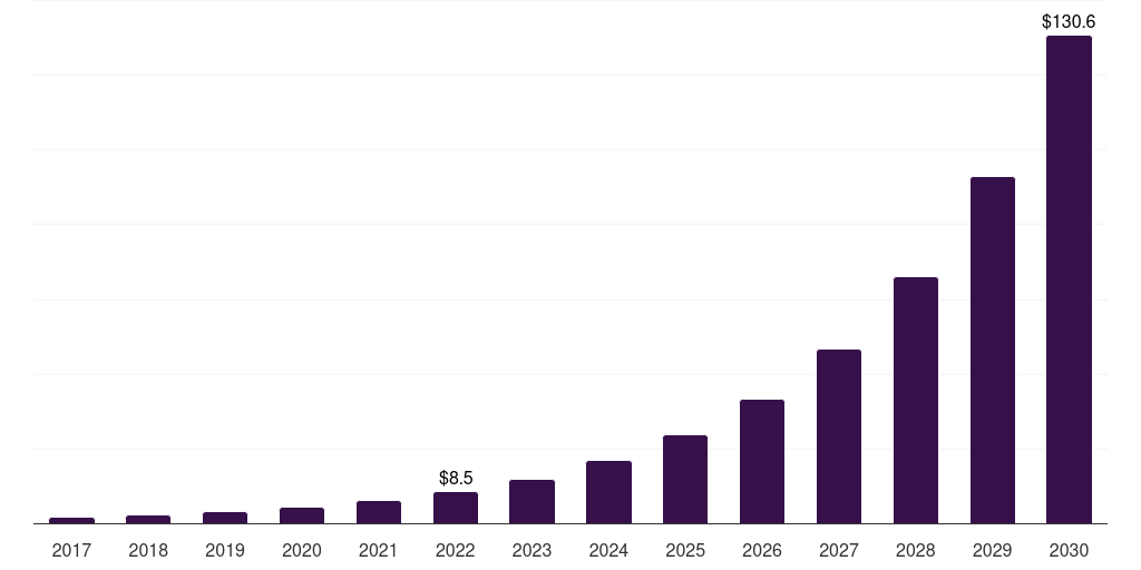 Saudi Arabia cultured meat market, 2018-2030 (US$M)