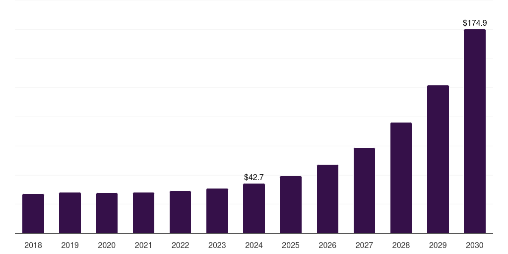 Saudi Arabia customer experience testing and monitoring solutions market, 2018-2030 (US$M)