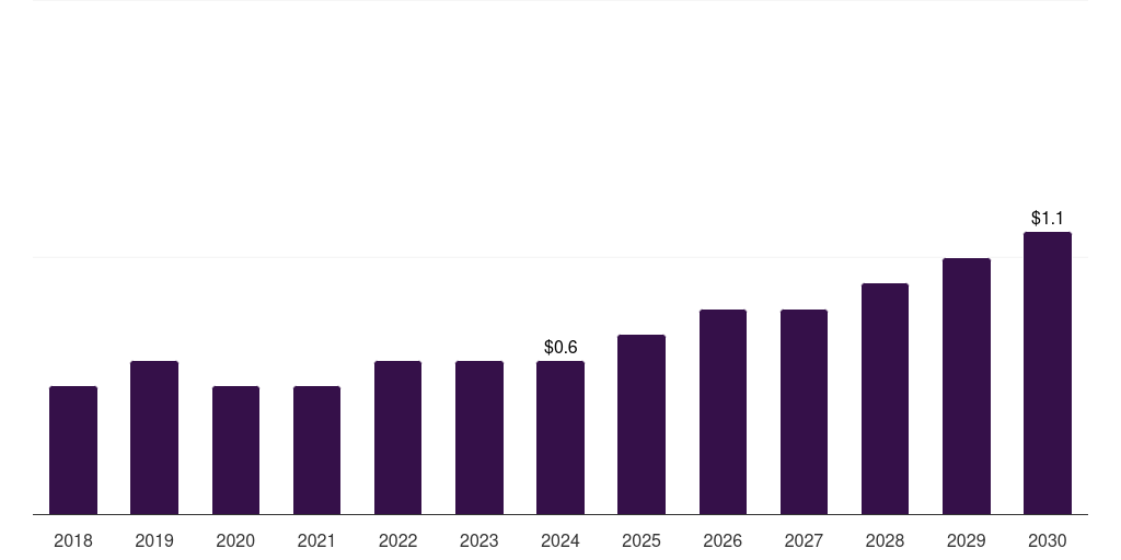 Saudi Arabia cvd and cvi vacuum furnaces market, 2018-2030 (US$M)