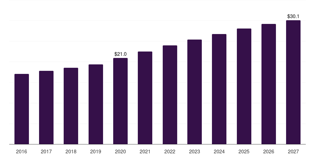 Saudi Arabia d-dimer testing market, 2016-2027 (US$M)
