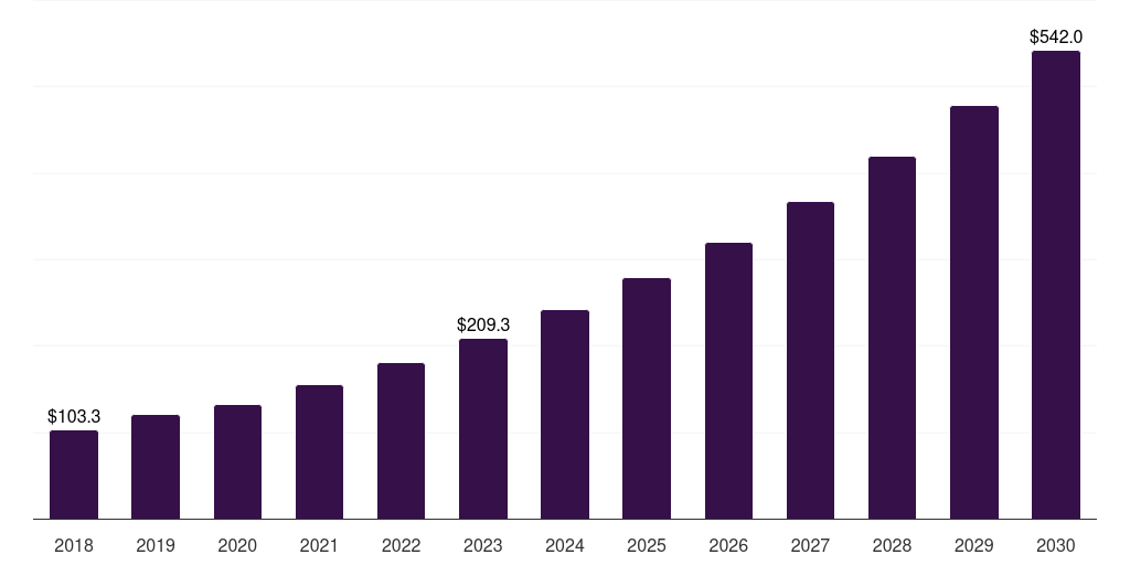 Saudi Arabia data integration market, 2018-2030 (US$M)