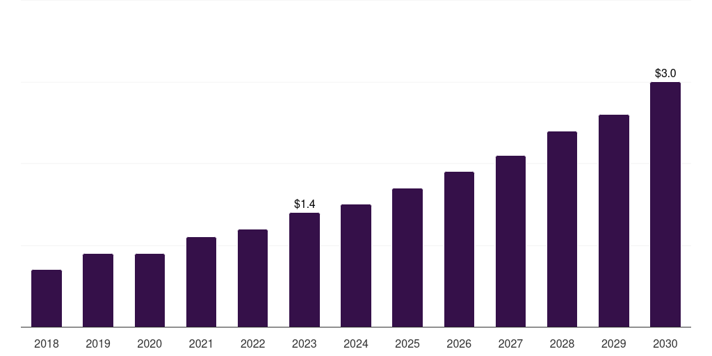 Saudi Arabia data monetization solutions for healthcare payers market, 2018-2030 (US$M)