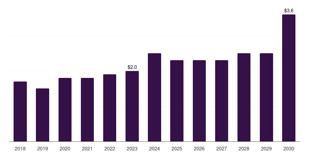 Saudi Arabia dental impression material market, 2018-2030 (US$M)