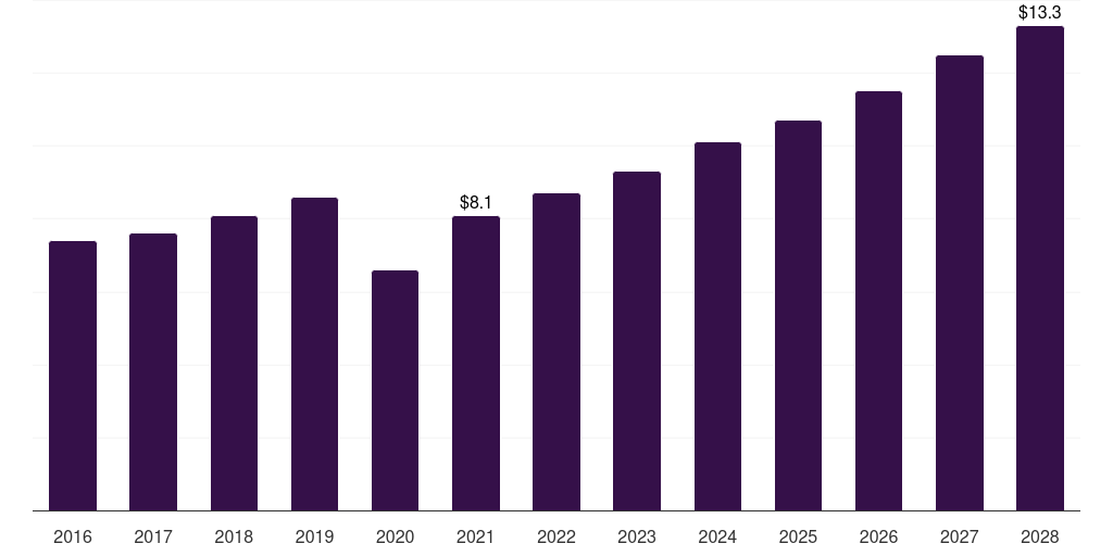 Saudi Arabia dermatology dermatology excimer laser market, 2016-2028 (US$M)