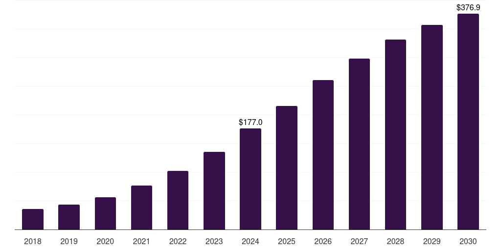 Saudi Arabia devsecops market, 2018-2030 (US$M)