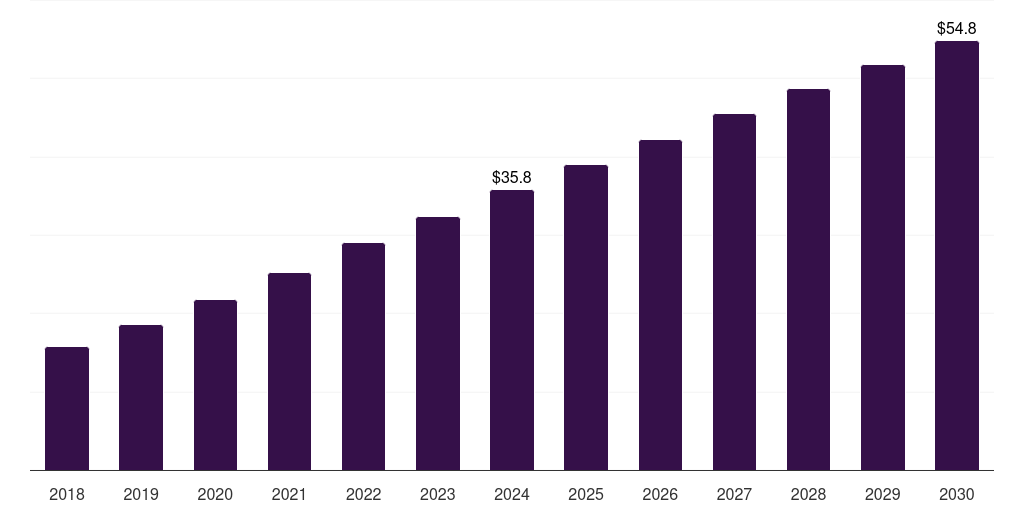 Saudi Arabia dfos in oil gas market, 2018-2030 (US$M)