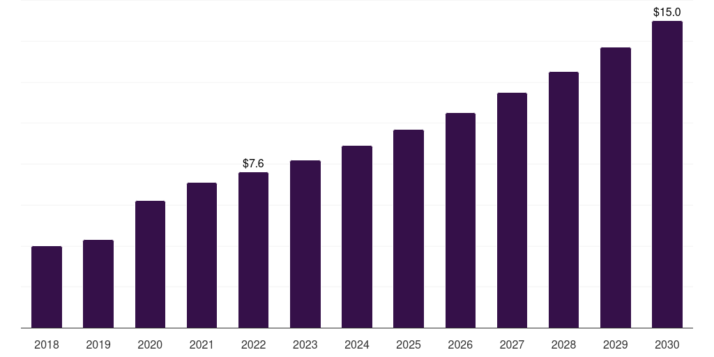 Saudi Arabia dna microarray market, 2018-2030 (US$M)