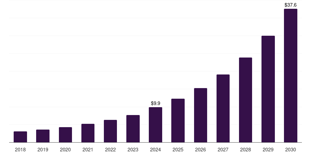 Saudi Arabia docker monitoring market, 2018-2030 (US$M)