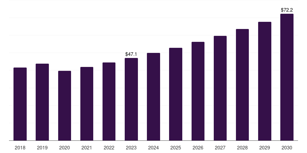 Saudi Arabia drug eluting stent market, 2018-2030 (US$M)