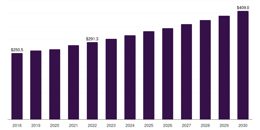 Saudi Arabia dyes market, 2018-2030 (US$M)