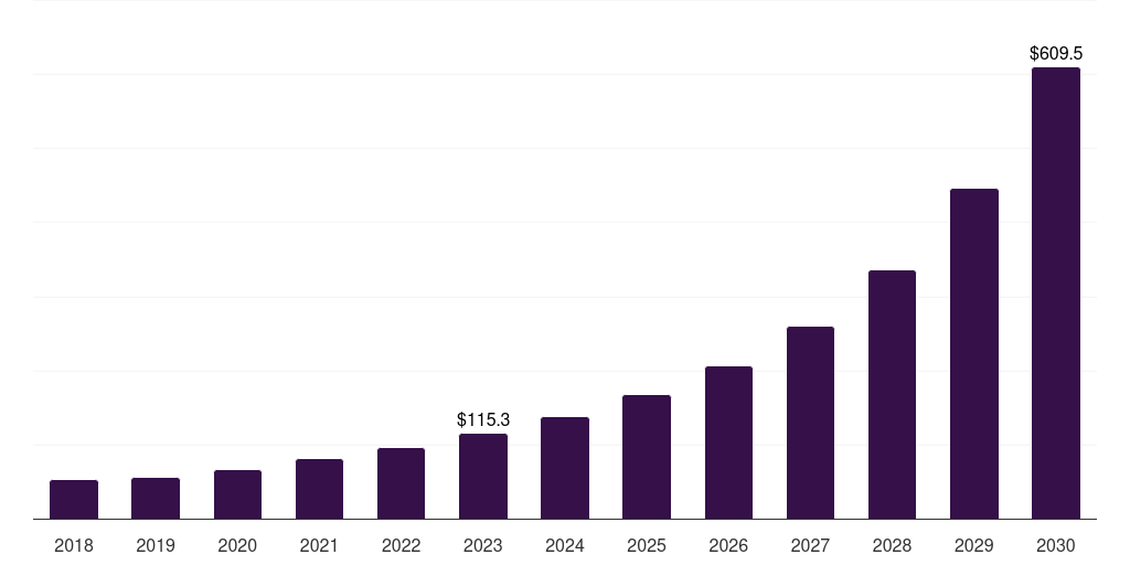 Saudi Arabia edge analytics market, 2018-2030 (US$M)