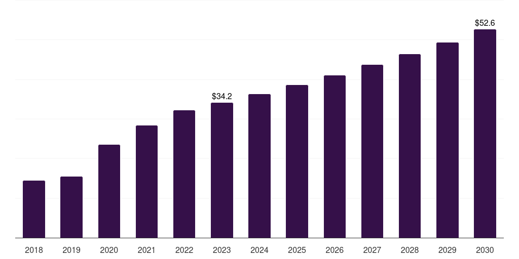 Saudi Arabia elastography imaging market, 2018-2030 (US$M)