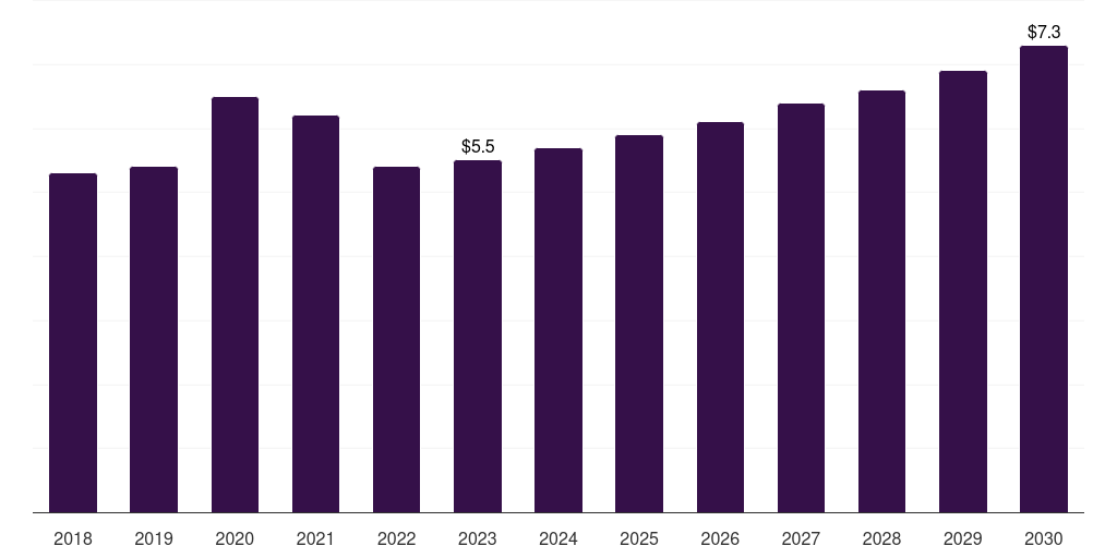 Saudi Arabia elisa analyzers market, 2018-2030 (US$M)