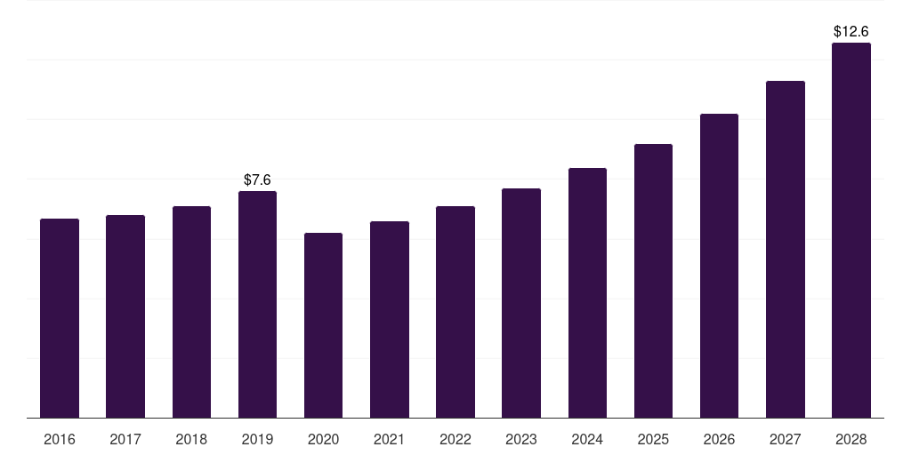 Saudi Arabia energy harvesting system market, 2016-2028 (US$M)