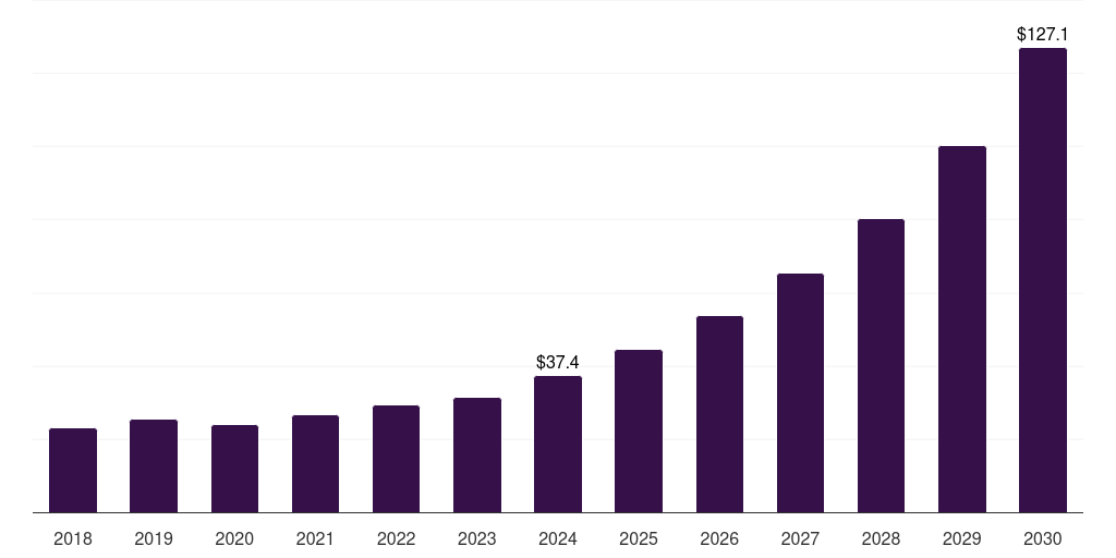 Saudi Arabia exposure management market, 2018-2030 (US$M)