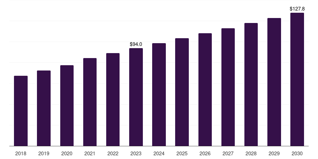 Saudi Arabia fill-finish pharmaceutical contract manufacturing market, 2018-2030 (US$M)