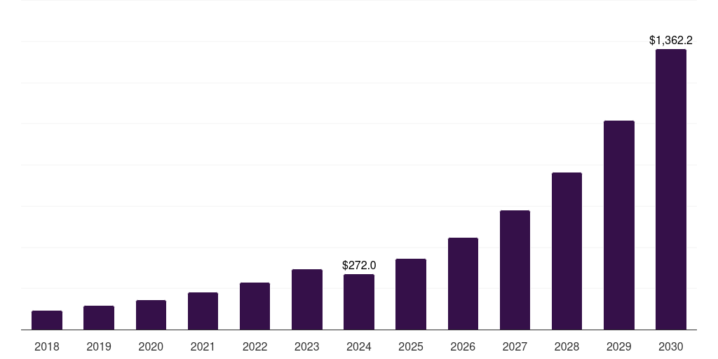Saudi Arabia function-as-a-service market, 2018-2030 (US$M)