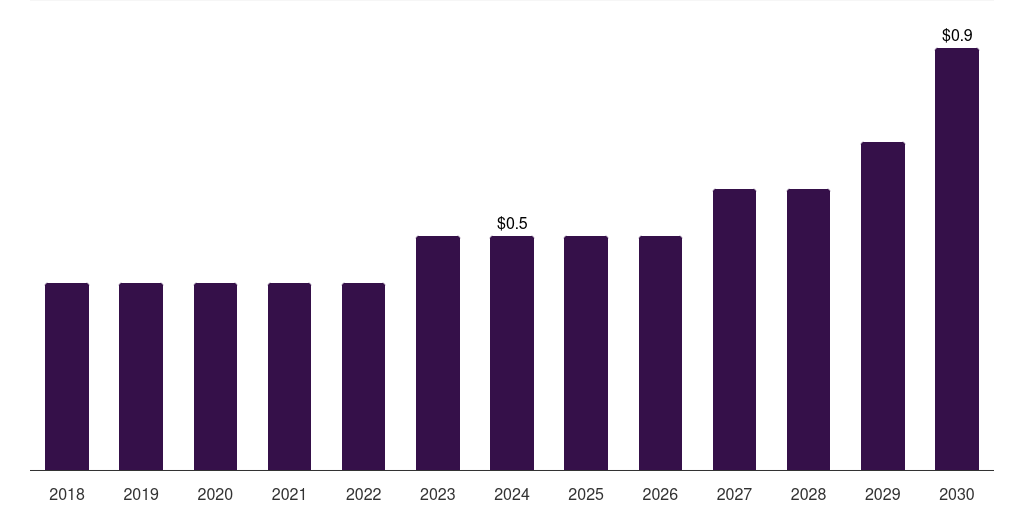 Saudi Arabia garment active insulation market, 2018-2030 (US$M)
