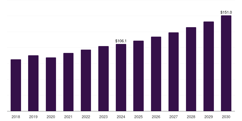 Saudi Arabia gas analyzers market, 2018-2030 (US$M)