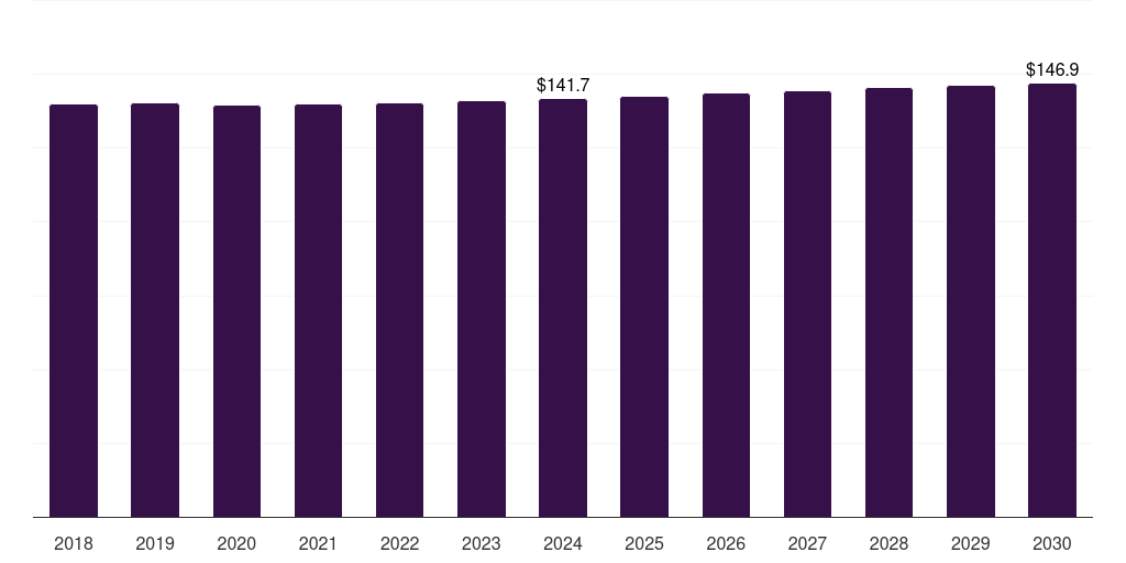 Saudi Arabia glutamic acid market, 2018-2030 (US$M)