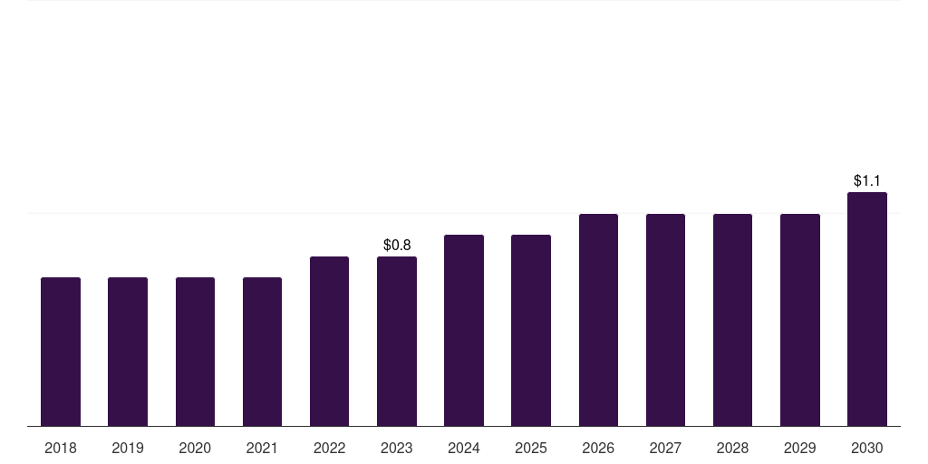 Saudi Arabia goat-based research antibody market, 2018-2030 (US$M)