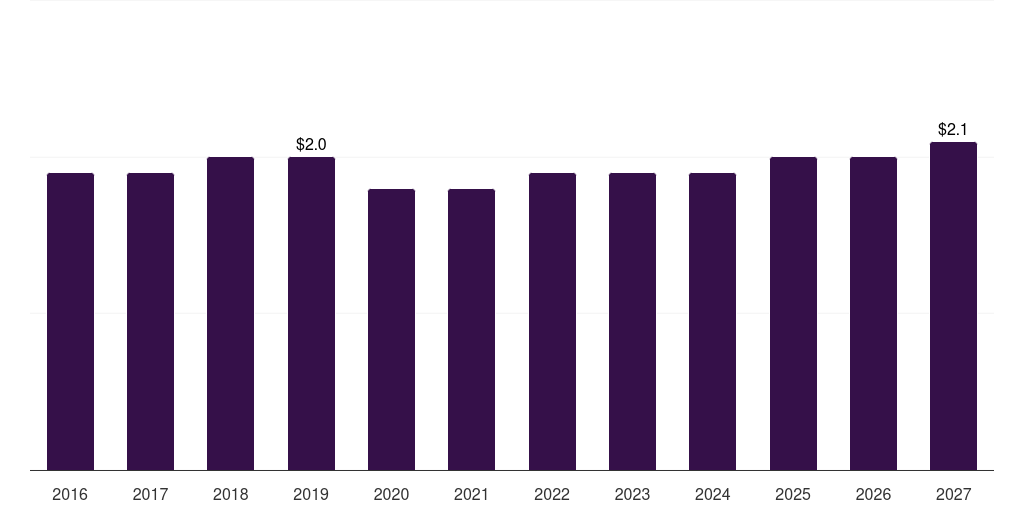 Saudi Arabia golf gloves market, 2016-2027 (US$M)
