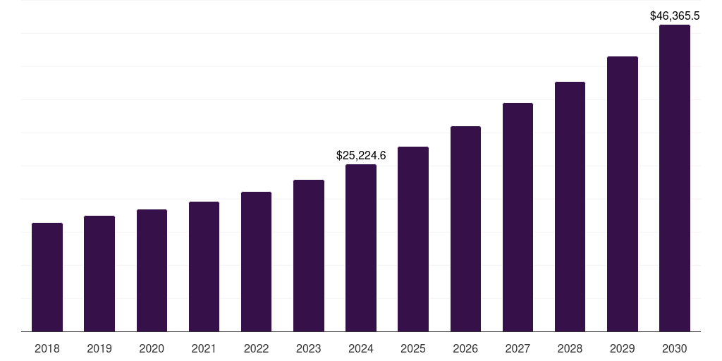Saudi Arabia halal logistics market, 2018-2030 (US$M)