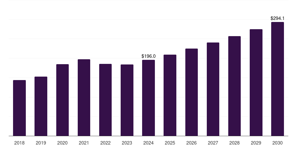 Saudi Arabia hazmat suits market, 2018-2030 (US$M)