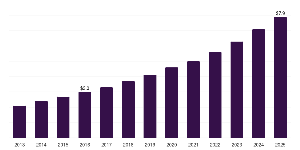 Saudi Arabia health information exchange market, 2013-2025 (US$M)