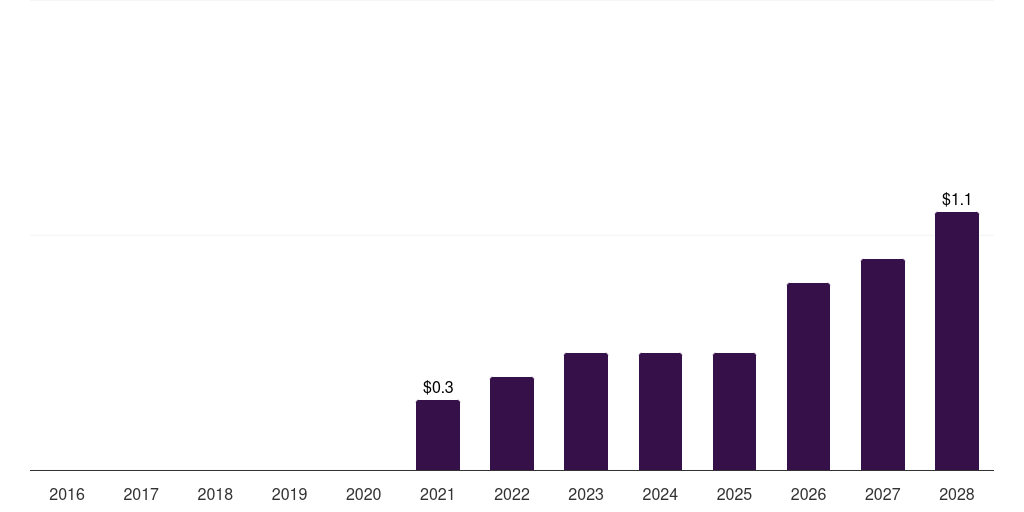 Saudi Arabia healthcare customer data platform market, 2016-2028 (US$M)