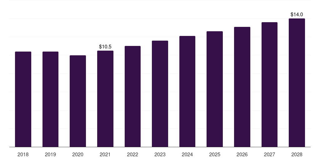 Saudi Arabia healthcare patent filing outsourcing market, 2018-2028 (US$M)