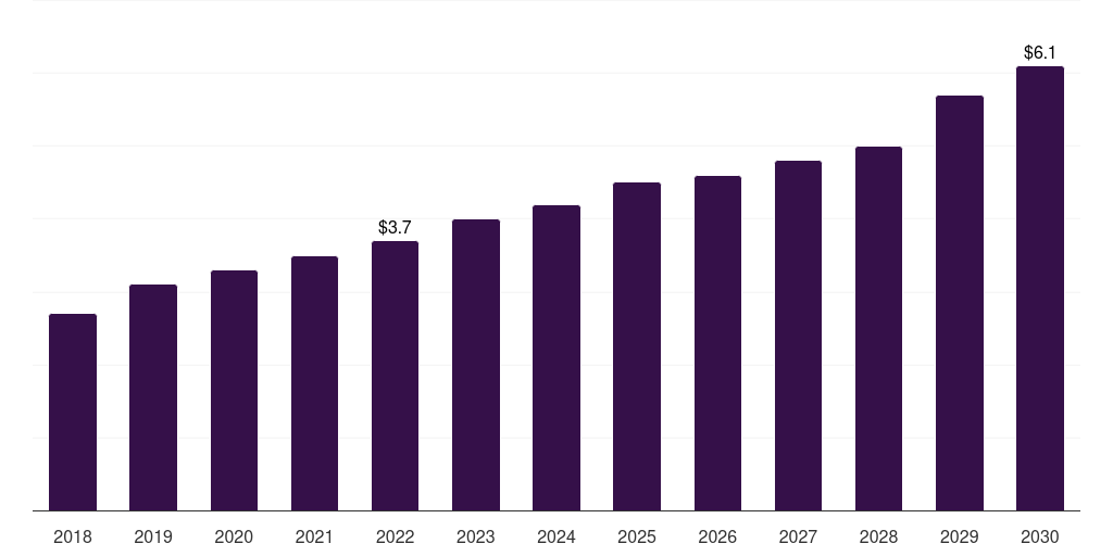 Saudi Arabia healthcare third-party logistics market, 2018-2030 (US$M)
