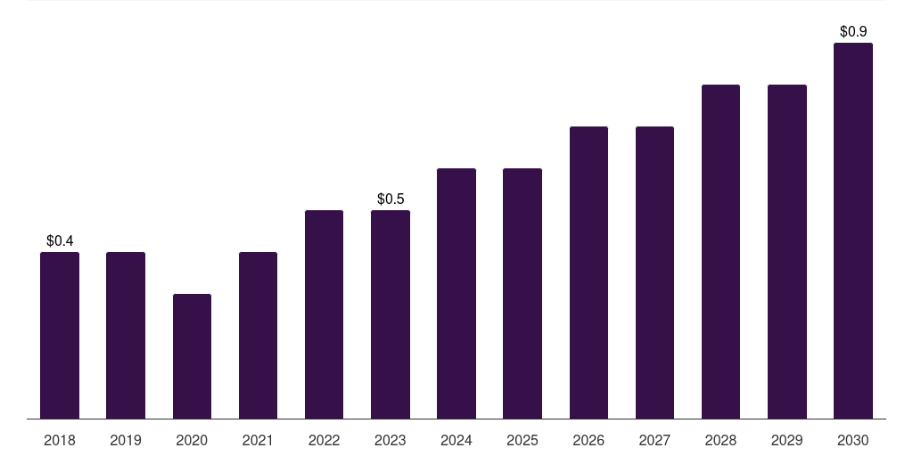 Saudi Arabia hearing amplifiers market, 2018-2030 (US$M)