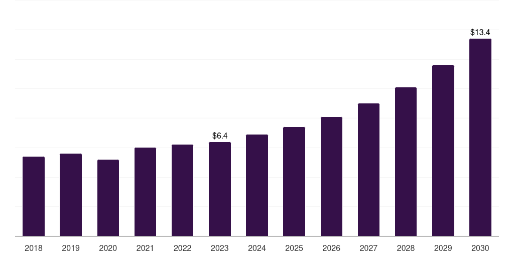 Saudi Arabia heart closure devices market, 2018-2030 (US$M)