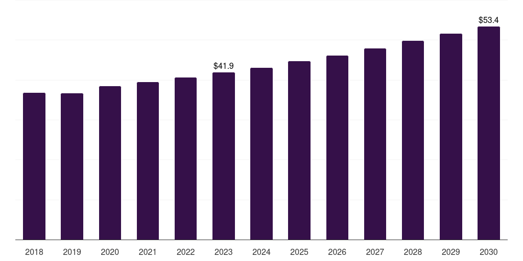 Saudi Arabia heparin market, 2018-2030 (US$M)