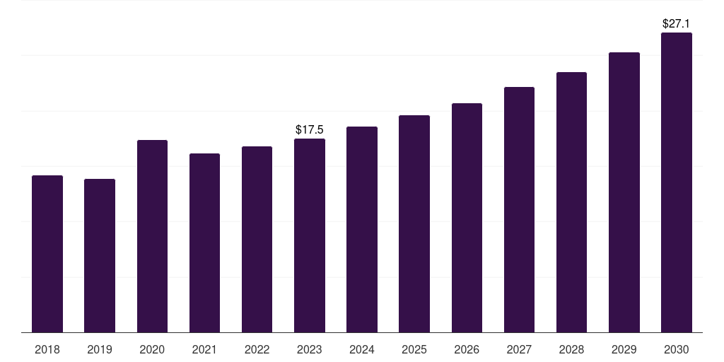 Saudi Arabia home blood pressure monitoring devices market, 2018-2030 (US$M)
