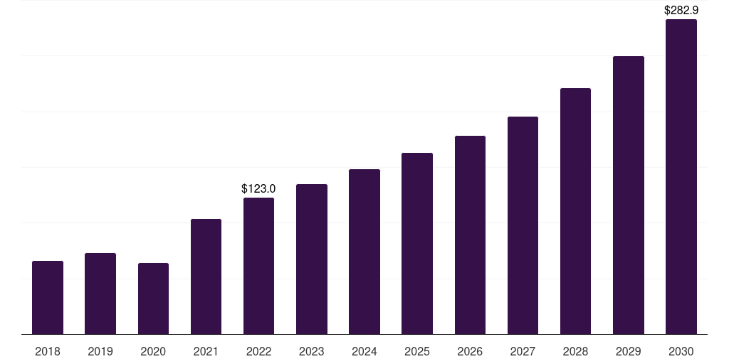 Saudi Arabia hospital gowns market, 2018-2030 (US$M)