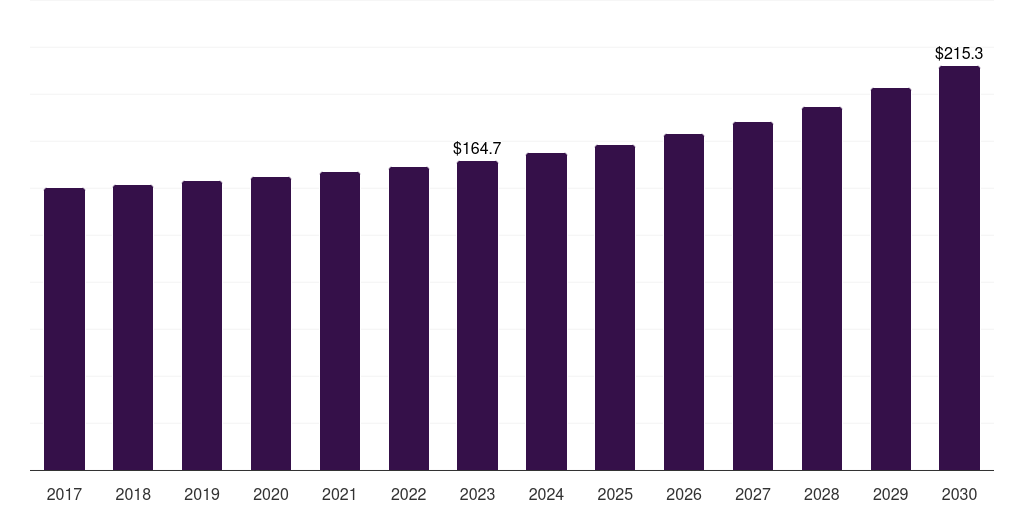 Saudi Arabia hub motor market, 2017-2030 (US$M)