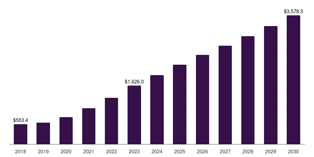 Saudi Arabia hybrid cloud market, 2018-2030 (US$M)